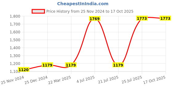 tatacliq.com Red Tape Men's Black Running Shoes red tape Price History Graph from 25 Nov 2024 to 15 Oct 2025