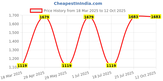 tatacliq.com Red Tape Men's Black Running Shoes red tape Price History Graph from 18 Mar 2025 to 12 Oct 2025