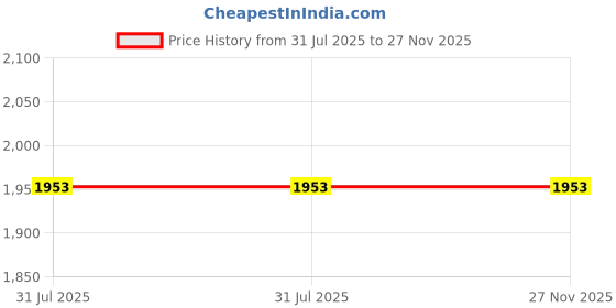 tatacliq.com Red Tape Men's Black Running Shoes red tape Price History Graph from 31 Jul 2025 to 27 Nov 2025