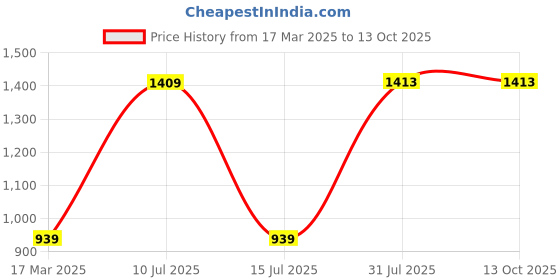 tatacliq.com Red Tape Men's Black Running Shoes red tape Price History Graph from 17 Mar 2025 to 12 Oct 2025