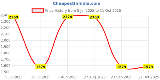 tatacliq.com Red Tape Men's Black Running Shoes red tape Price History Graph from 5 Jul 2025 to 23 Sep 2025