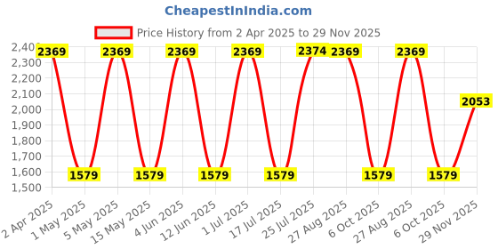 tatacliq.com Red Tape Men's Black Running Shoes red tape Price History Graph from 2 Apr 2025 to 29 Nov 2025