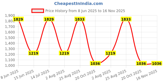 tatacliq.com Red Tape Men's Black Running Shoes red tape Price History Graph from 8 Jun 2025 to 16 Nov 2025