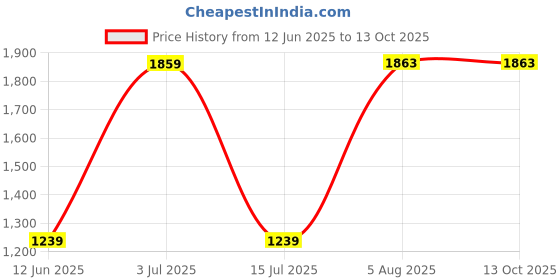 tatacliq.com Red Tape Men's Black Running Shoes red tape Price History Graph from 12 Jun 2025 to 12 Oct 2025
