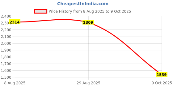tatacliq.com Red Tape Men's Black Running Shoes red tape Price History Graph from 8 Aug 2025 to 9 Oct 2025