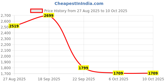 tatacliq.com Red Tape Men's Black Running Shoes red tape Price History Graph from 27 Aug 2025 to 10 Oct 2025