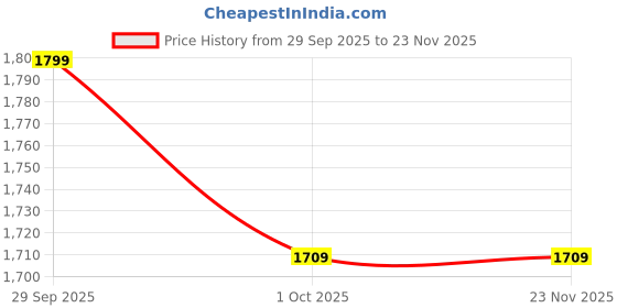 tatacliq.com Red Tape Men's Black Running Shoes red tape Price History Graph from 29 Sep 2025 to 22 Nov 2025