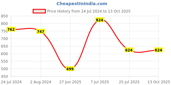 tatacliq.com Red Tape Men's Black Slides red tape Price History Graph from 24 Jul 2024 to 13 Oct 2025