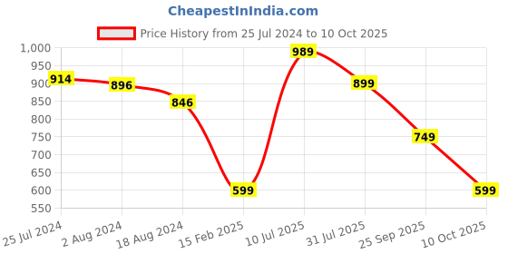 tatacliq.com Red Tape Men's Black Slides red tape Price History Graph from 25 Jul 2024 to 10 Oct 2025