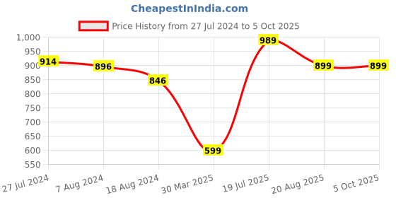 tatacliq.com Red Tape Men's Black Slides red tape Price History Graph from 27 Jul 2024 to 4 Oct 2025