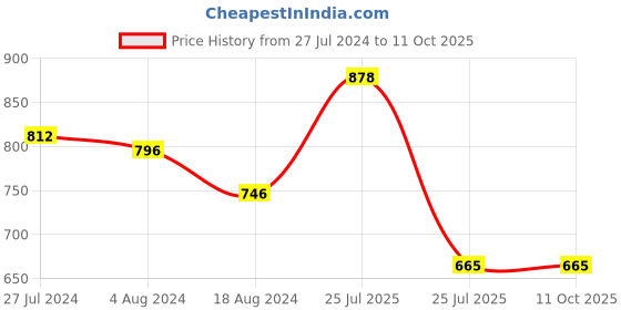tatacliq.com Red Tape Men's Black Slides red tape Price History Graph from 27 Jul 2024 to 10 Oct 2025