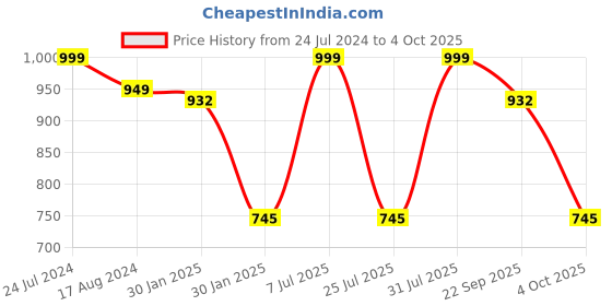 tatacliq.com Red Tape Men's Black Slides red tape Price History Graph from 24 Jul 2024 to 4 Oct 2025