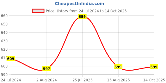 tatacliq.com Red Tape Men's Black Slides red tape Price History Graph from 24 Jul 2024 to 13 Oct 2025