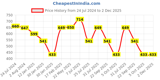 tatacliq.com Red Tape Men's Black Slides red tape Price History Graph from 24 Jul 2024 to 2 Dec 2025