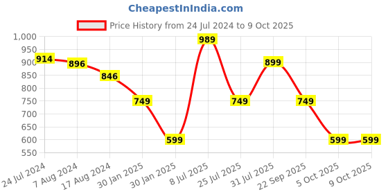tatacliq.com Red Tape Men's Black Slides red tape Price History Graph from 24 Jul 2024 to 9 Oct 2025