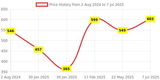 tatacliq.com Red Tape Men's Black Slides red tape Price History Graph from 2 Aug 2024 to 7 Jul 2025
