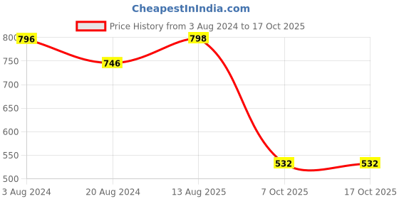 tatacliq.com Red Tape Men's Black Slides red tape Price History Graph from 3 Aug 2024 to 15 Oct 2025