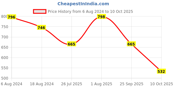 tatacliq.com Red Tape Men's Black Slides red tape Price History Graph from 6 Aug 2024 to 25 Sep 2025