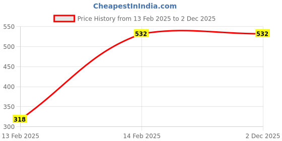 tatacliq.com Red Tape Men's Black Slides red tape Price History Graph from 13 Feb 2025 to 1 Dec 2025