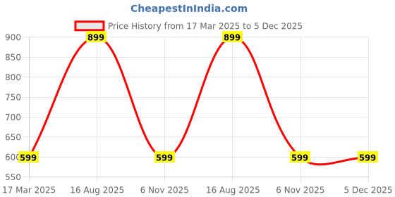 tatacliq.com Red Tape Men's Black Slides red tape Price History Graph from 17 Mar 2025 to 3 Dec 2025