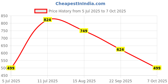 tatacliq.com Red Tape Men's Black Slides red tape Price History Graph from 5 Jul 2025 to 7 Oct 2025