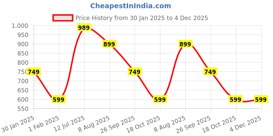 tatacliq.com Red Tape Men's Black Slides red tape Price History Graph from 30 Jan 2025 to 4 Dec 2025