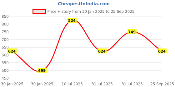 tatacliq.com Red Tape Men's Black Slides red tape Price History Graph from 30 Jan 2025 to 25 Sep 2025