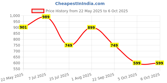 tatacliq.com Red Tape Men's Black Slides red tape Price History Graph from 22 May 2025 to 6 Oct 2025