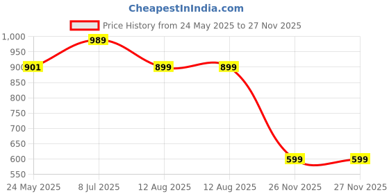 tatacliq.com Red Tape Men's Black Slides red tape Price History Graph from 24 May 2025 to 27 Nov 2025