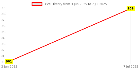 tatacliq.com Red Tape Men's Black Slides red tape Price History Graph from 3 Jun 2025 to 7 Jul 2025