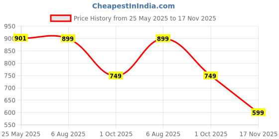 tatacliq.com Red Tape Men's Black Slides red tape Price History Graph from 25 May 2025 to 17 Nov 2025