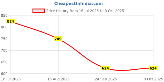 tatacliq.com Red Tape Men's Black Slides red tape Price History Graph from 16 Jul 2025 to 7 Oct 2025