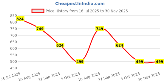 tatacliq.com Red Tape Men's Black Slides red tape Price History Graph from 16 Jul 2025 to 30 Nov 2025