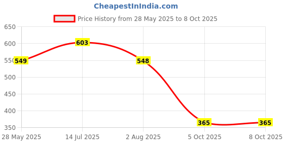 tatacliq.com Red Tape Men's Black Slides red tape Price History Graph from 28 May 2025 to 8 Oct 2025