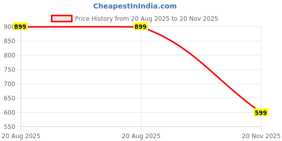 tatacliq.com Red Tape Men's Black Slides red tape Price History Graph from 20 Aug 2025 to 20 Nov 2025