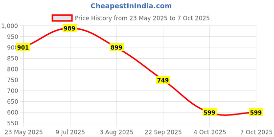 tatacliq.com Red Tape Men's Black Slides red tape Price History Graph from 23 May 2025 to 6 Oct 2025