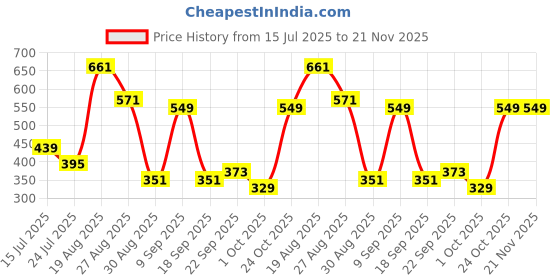 tatacliq.com Red Tape Men's Black Slides red tape Price History Graph from 15 Jul 2025 to 20 Nov 2025