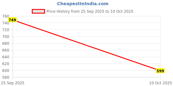 tatacliq.com Red Tape Men's Black Slides red tape Price History Graph from 25 Sep 2025 to 10 Oct 2025