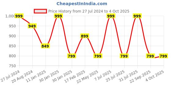 tatacliq.com Red Tape Men's Black Slip-ons Clogs red tape Price History Graph from 27 Jul 2024 to 4 Oct 2025
