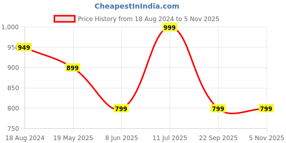 tatacliq.com Red Tape Men's Black Slip-ons Clogs red tape Price History Graph from 18 Aug 2024 to 5 Nov 2025