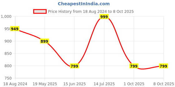 tatacliq.com Red Tape Men's Black Slip-ons Clogs red tape Price History Graph from 18 Aug 2024 to 7 Oct 2025