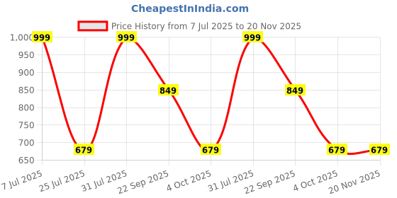 tatacliq.com Red Tape Men's Black Slip-ons Clogs red tape Price History Graph from 7 Jul 2025 to 19 Nov 2025