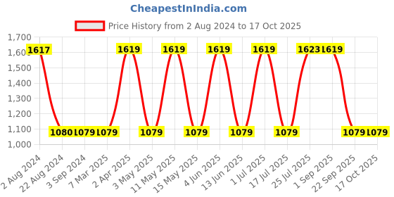 tatacliq.com Red Tape Men's Black Walking Shoes red tape Price History Graph from 2 Aug 2024 to 16 Oct 2025