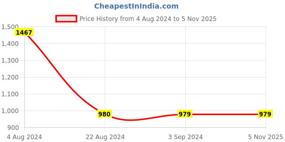 tatacliq.com Red Tape Men's Black Walking Shoes red tape Price History Graph from 4 Aug 2024 to 5 Nov 2025