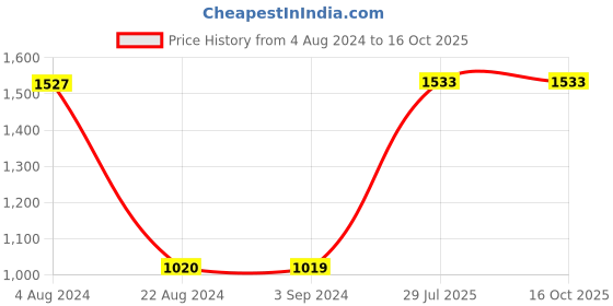 tatacliq.com Red Tape Men's Black Walking Shoes red tape Price History Graph from 4 Aug 2024 to 16 Oct 2025