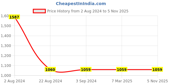 tatacliq.com Red Tape Men's Black Walking Shoes red tape Price History Graph from 2 Aug 2024 to 4 Nov 2025