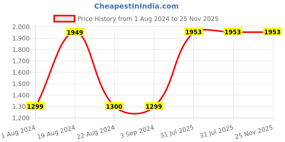 tatacliq.com Red Tape Men's Black Walking Shoes red tape Price History Graph from 1 Aug 2024 to 24 Nov 2025
