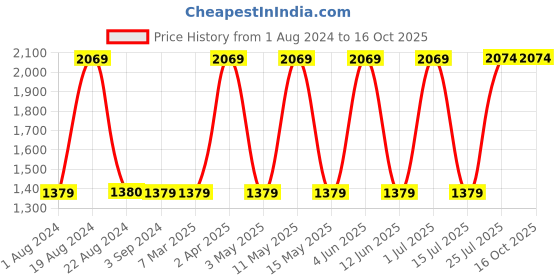tatacliq.com Red Tape Men's Black Walking Shoes red tape Price History Graph from 1 Aug 2024 to 15 Oct 2025