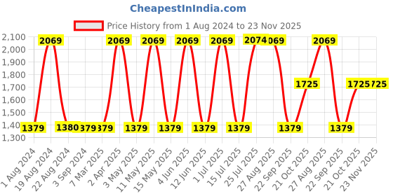 tatacliq.com Red Tape Men's Black Walking Shoes red tape Price History Graph from 1 Aug 2024 to 23 Nov 2025