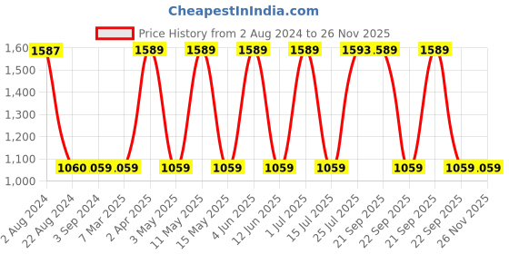 tatacliq.com Red Tape Men's Black Walking Shoes red tape Price History Graph from 2 Aug 2024 to 26 Nov 2025